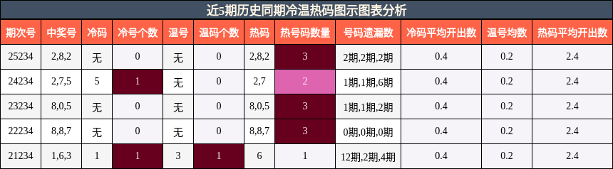 冷温热码分析