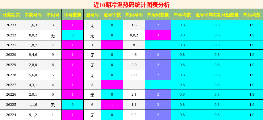 近10期冷温热码统计图表分析