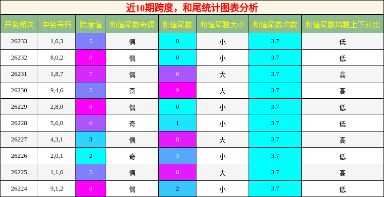 近10期跨度,和尾统计图表分析