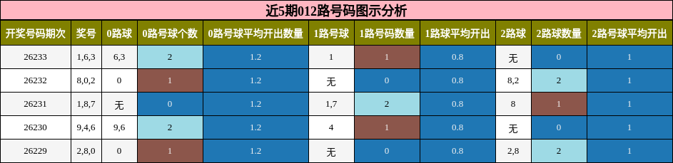 012路号码分析