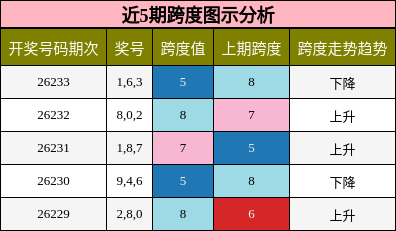 跨度分析