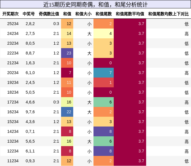 奇偶分析,和值分析,和尾分析