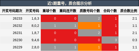 重号分析,质合分析