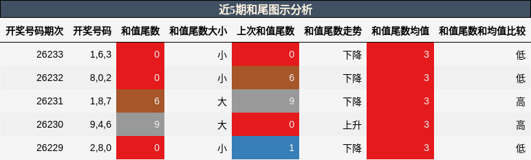 和尾分析