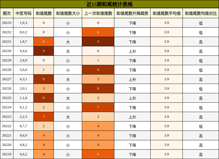 近15期和尾统计表格