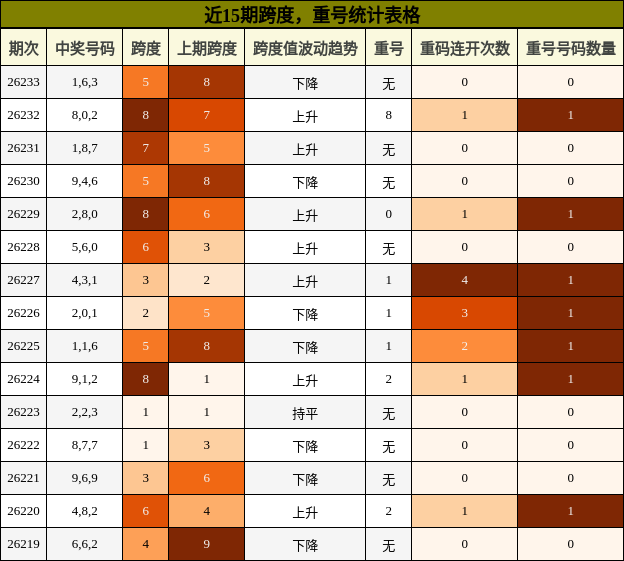 近15期跨度,重号统计表格