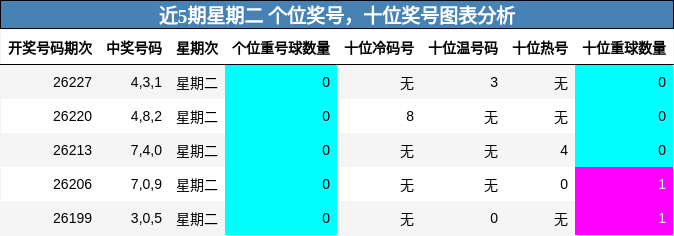 近5期星期二 个位奖号，十位奖号图表分析