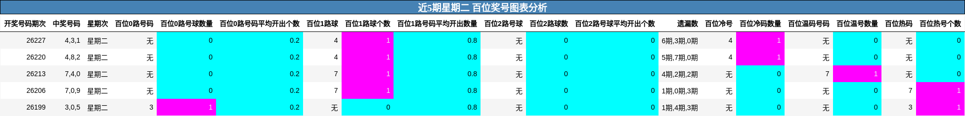 近5期星期二 百位奖号图表分析