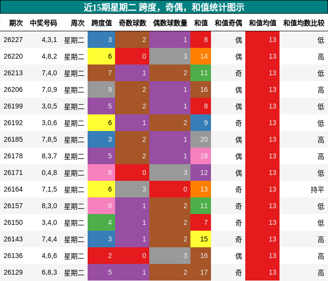 跨度分析,奇偶分析,和值分析