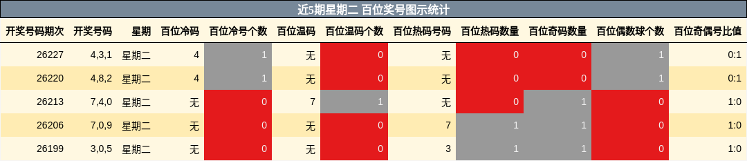 近5期星期二 百位奖号图示统计