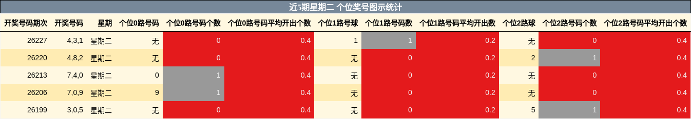 近5期星期二 个位奖号图示统计