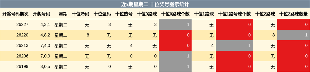 近5期星期二 十位奖号图示统计