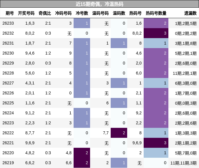 奇偶分析，冷温热码分析