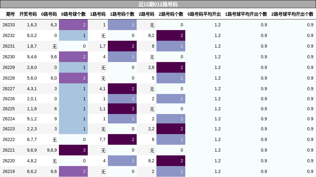 012路号码分析