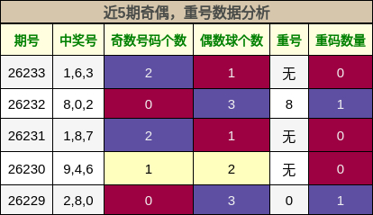 奇偶分析,重号分析