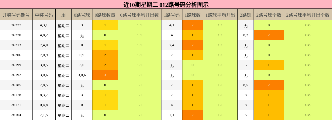 近10期星期二 012路号码分析图示