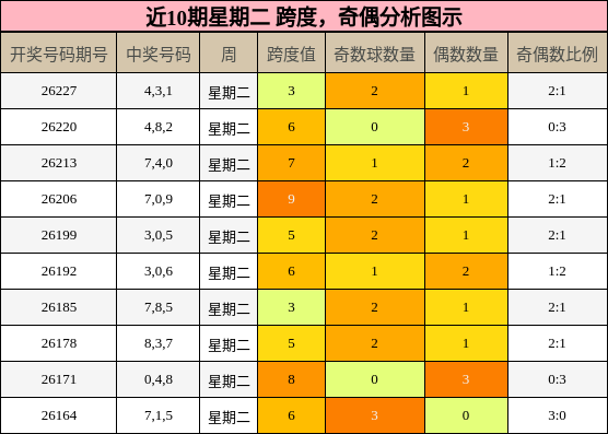 近10期星期二 跨度,奇偶分析图示