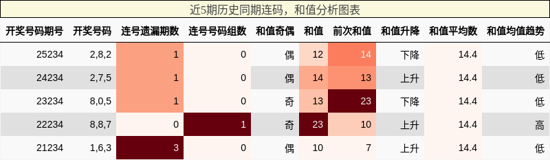 连码分析,和值分析