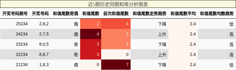和尾分析