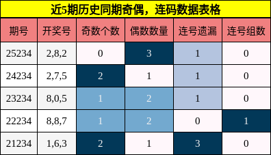 奇偶分析，连码分析