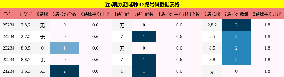 012路号码分析
