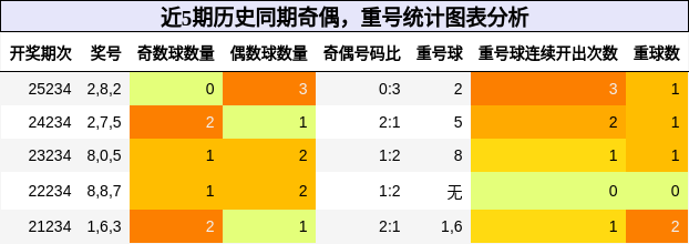 奇偶分析,重号分析