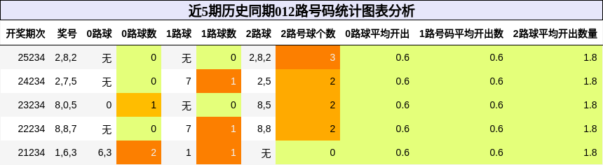 012路号码分析