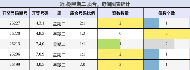 近5期星期二 质合,奇偶图表统计