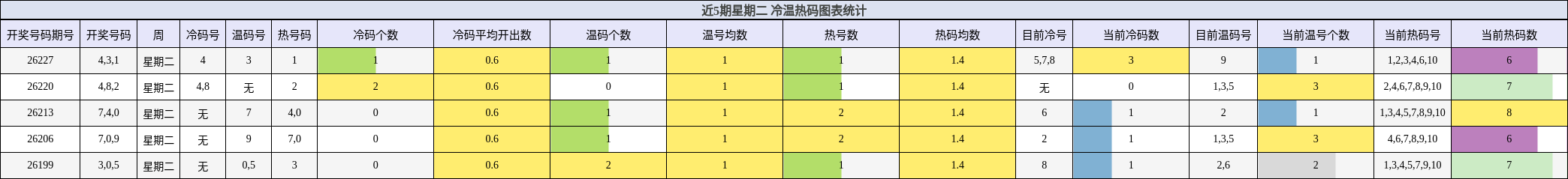 近5期星期二 冷温热码图表统计