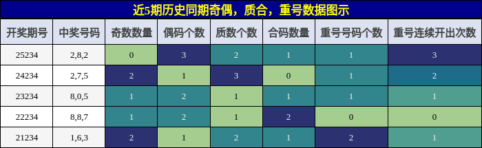 奇偶分析,质合分析,重号分析