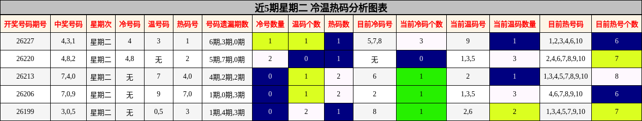 冷温热码分析