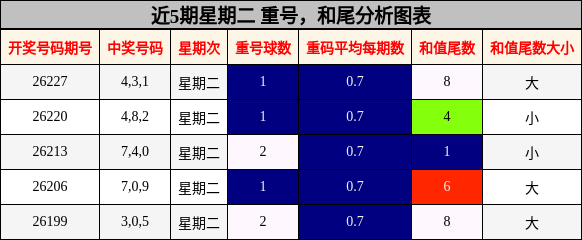 重号分析,和尾分析