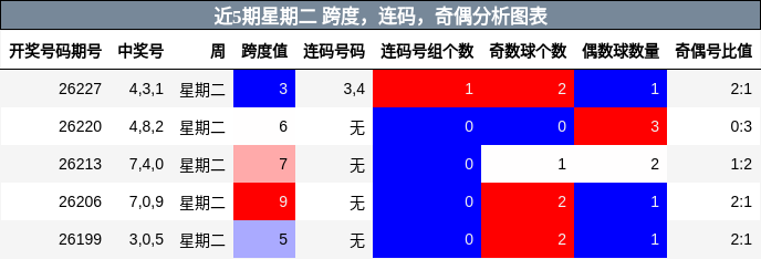 近5期星期二 跨度，连码，奇偶分析图表