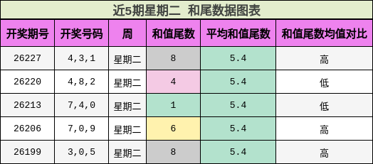 和尾分析