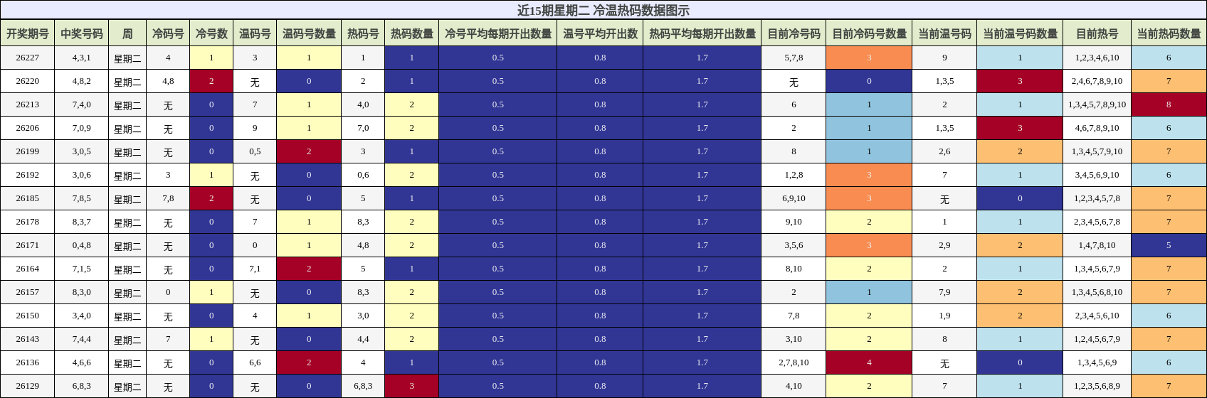 冷温热码分析
