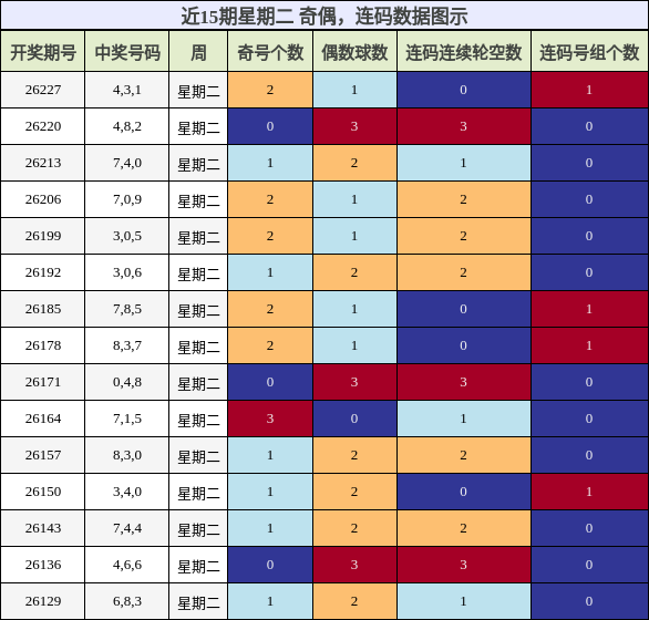 奇偶分析，连码分析