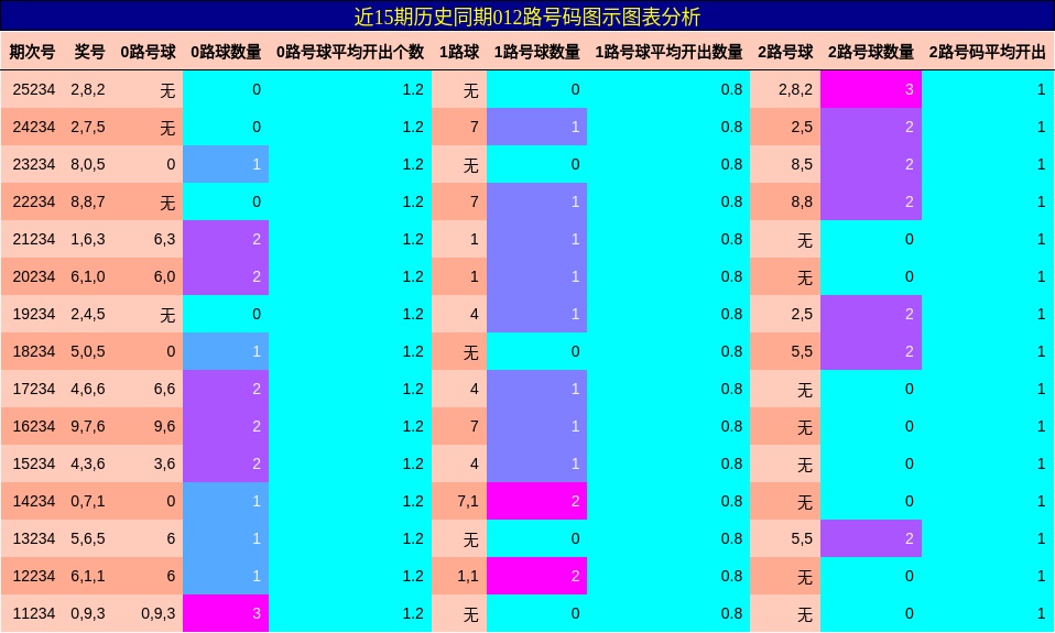 012路号码分析