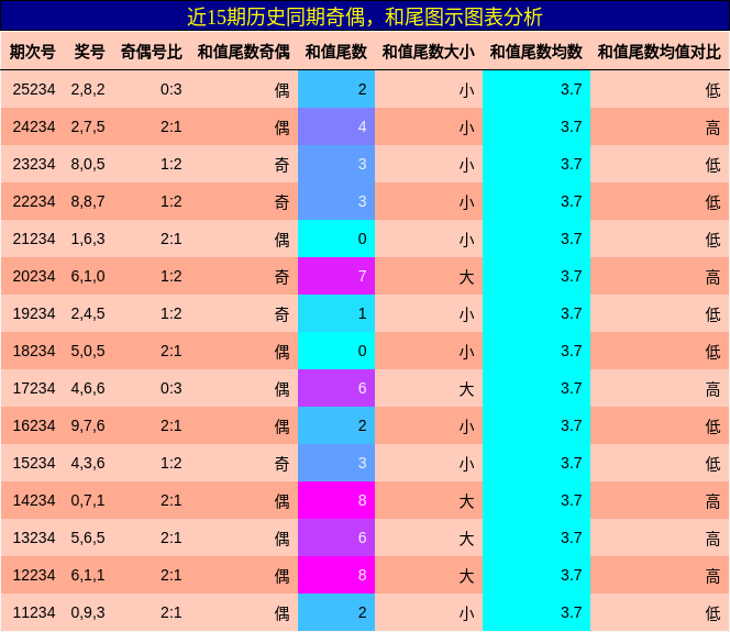 奇偶分析，和尾分析