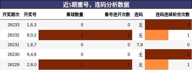 重号分析,连码分析