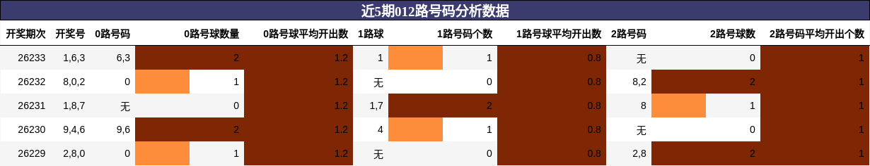 012路号码分析
