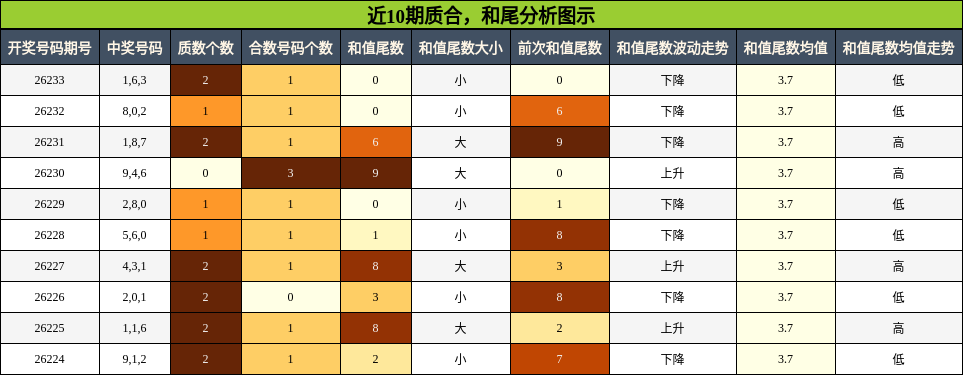 质合分析,和尾分析