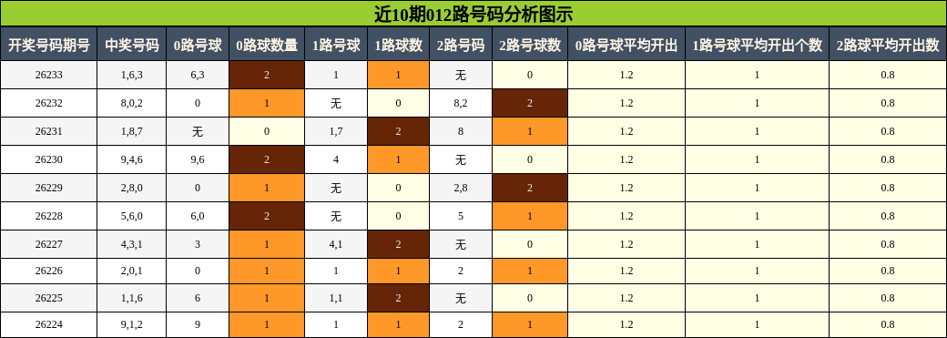 012路号码分析