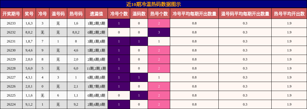 冷温热码分析