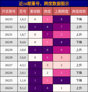 重号分析,跨度分析