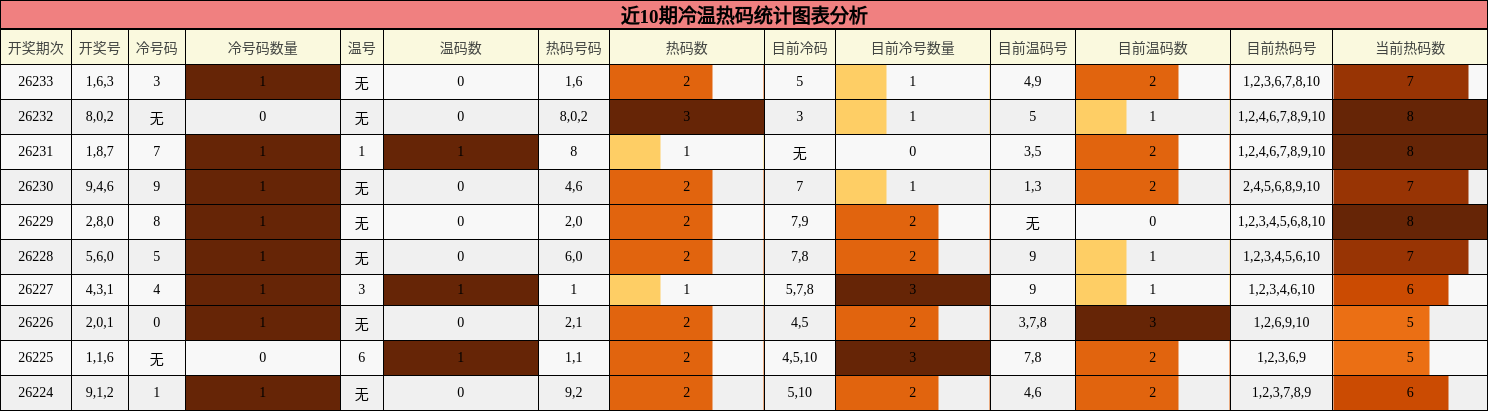 冷温热码分析
