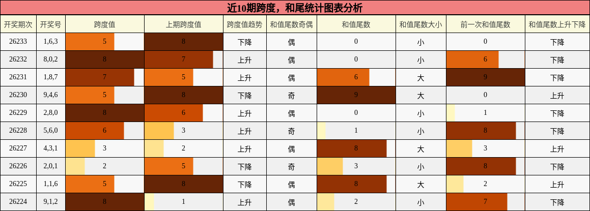 跨度分析，和尾分析