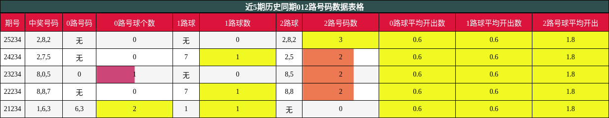 012路号码分析