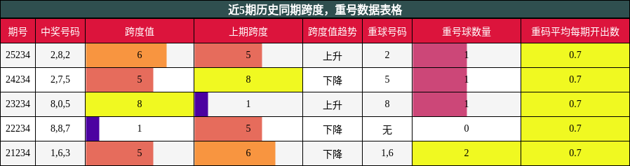 跨度分析，重号分析