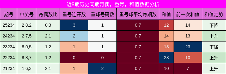 奇偶分析,重号分析,和值分析