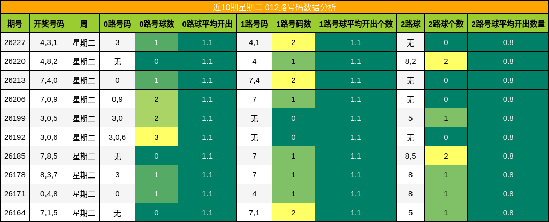 012路号码分析